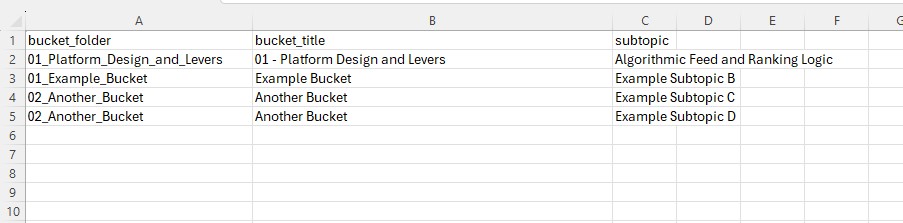 Defining research areas and subtopics