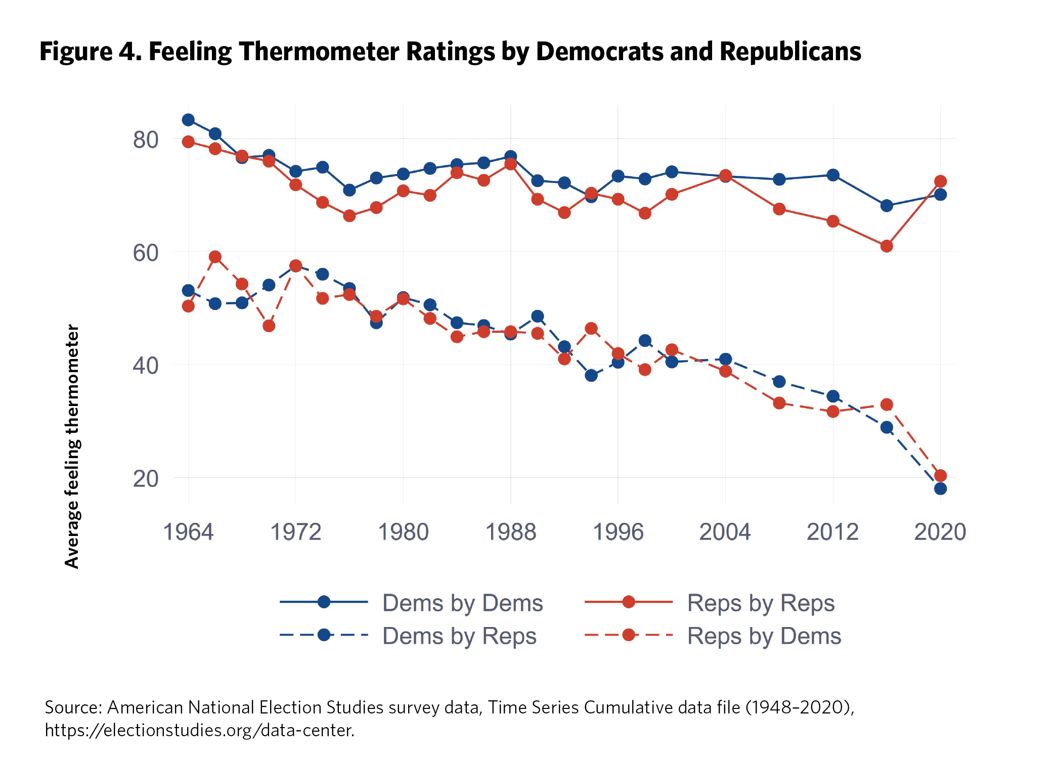 Feeling Thermometer Ratings (Carnegie Endowment for International Peace)