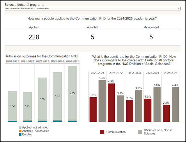 Chart illustrating application volume vs places (Stanford communication)