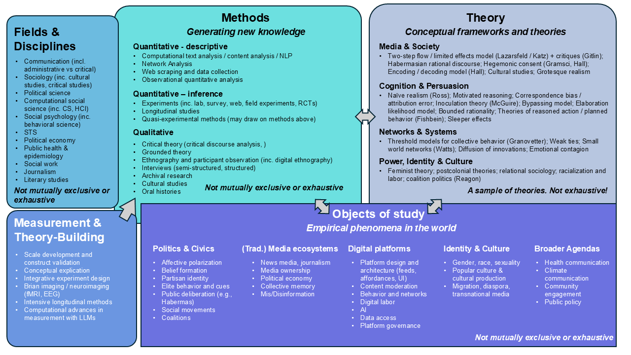 Field taxonomy