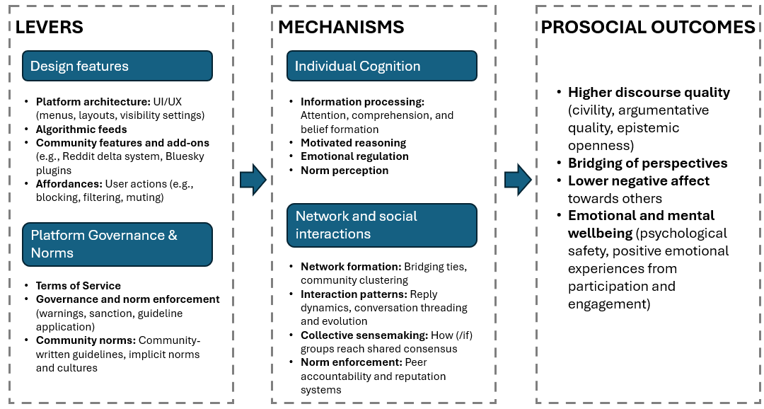 Initial conceptual map